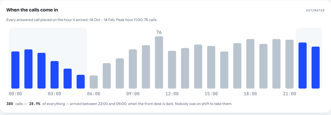 ely app Voice tab hour-by-hour call histogram, blue bars from 22:00 to 06:00 marking after-hours calls