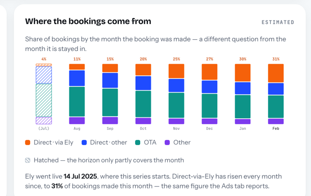 ely app Overview tab, where the bookings come from chart: direct via ely rising to 31% of February bookings