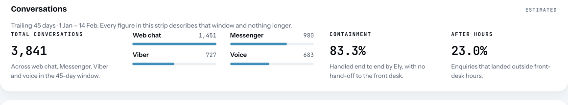 ely app Overview tab showing total conversations, containment and after-hours share for the Hiraya Cove demo property